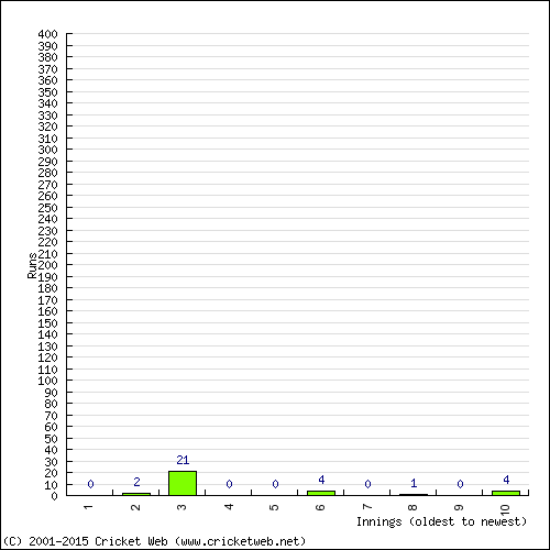 Batting Recent Scores