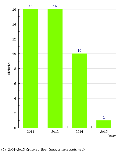 Wickets by Year