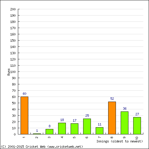 Batting Recent Scores