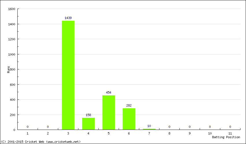 Runs by Batting Position