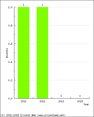 Wickets by Year