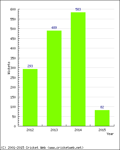 Runs by Year