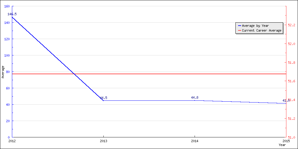 Batting Average by Year