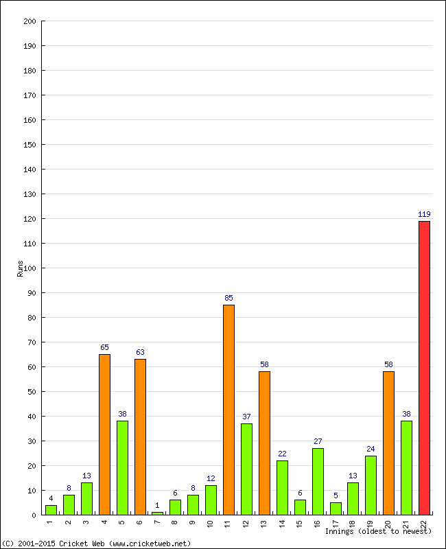 Batting Performance Innings by Innings