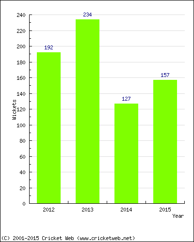 Runs by Year