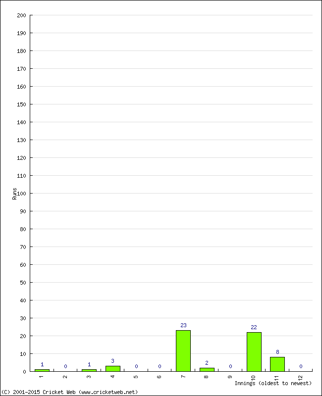 Batting Performance Innings by Innings - Away