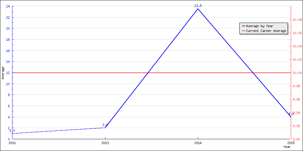 Batting Average by Year