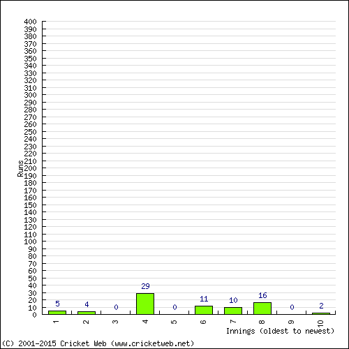 Batting Recent Scores