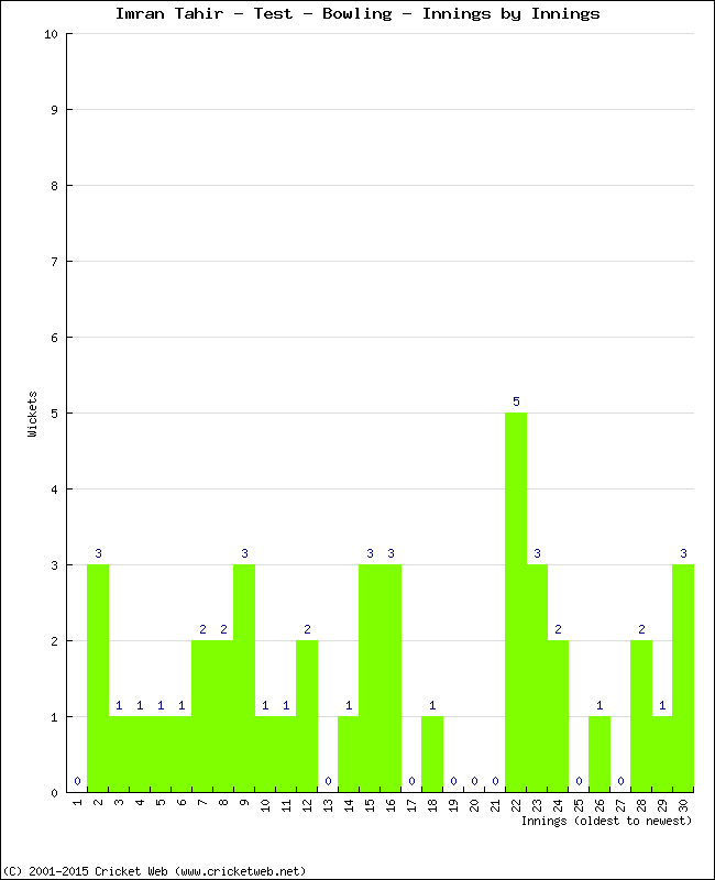 Bowling Performance Innings by Innings