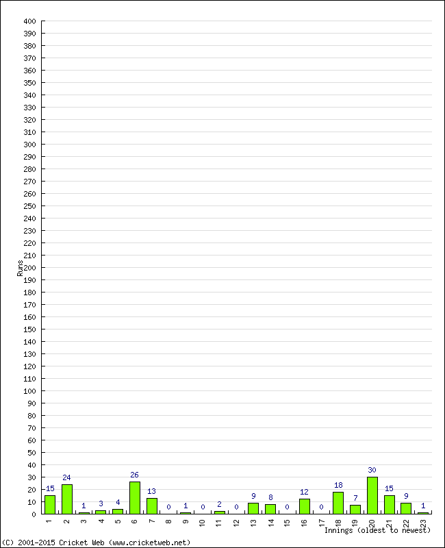 Batting Performance Innings by Innings