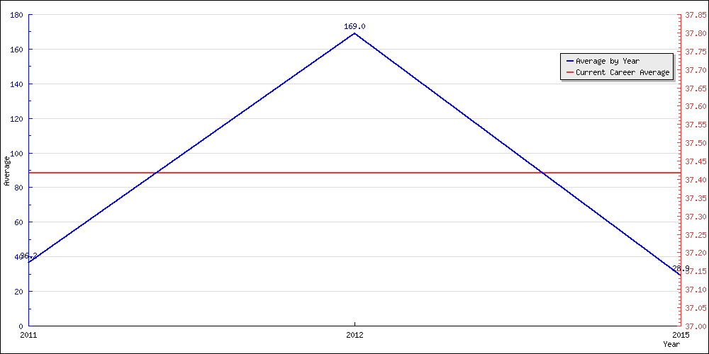 Bowling Average by Year