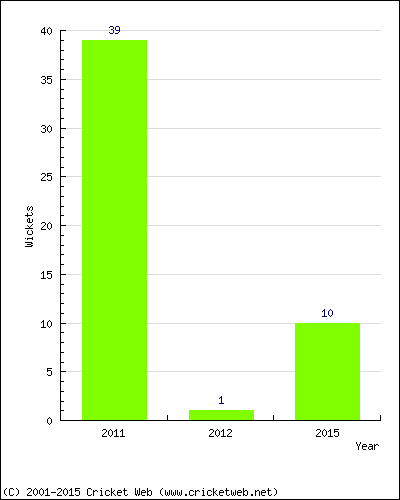 Wickets by Year