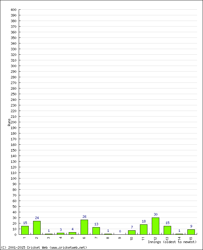 Batting Performance Innings by Innings - Home