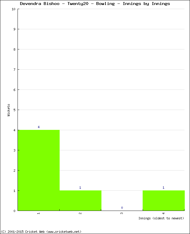 Bowling Performance Innings by Innings