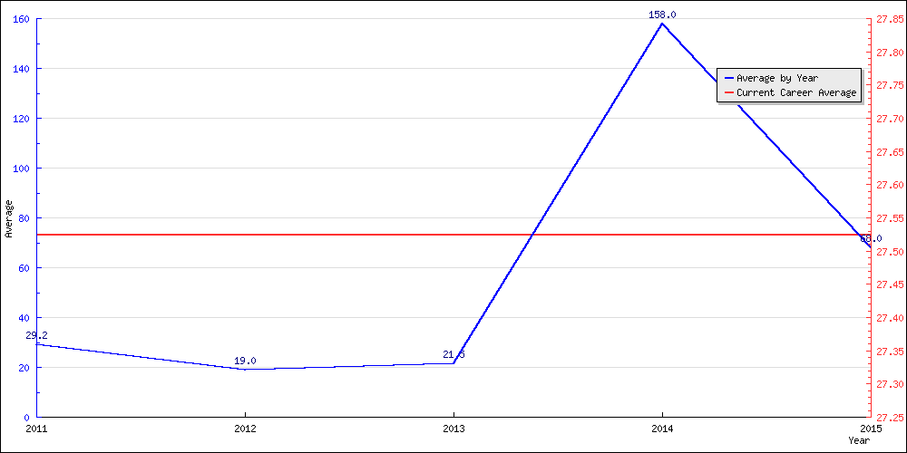 Bowling Average by Year