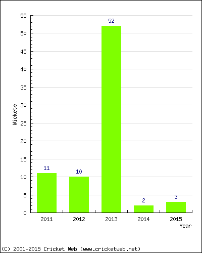 Wickets by Year