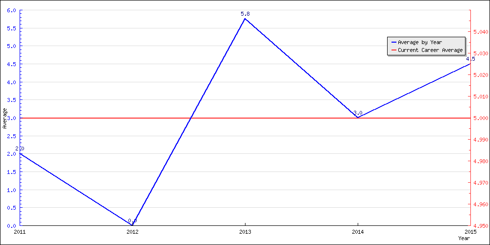 Batting Average by Year