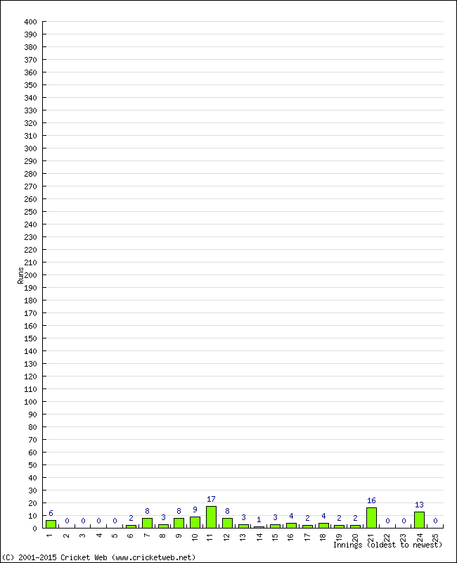 Batting Performance Innings by Innings