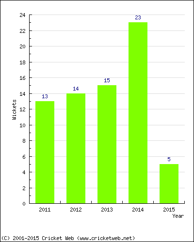 Wickets by Year