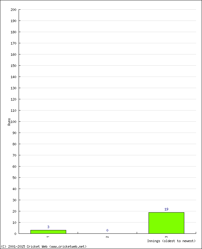 Batting Performance Innings by Innings