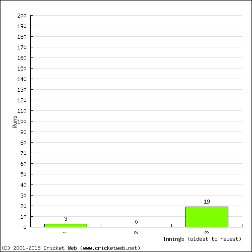 Batting Recent Scores