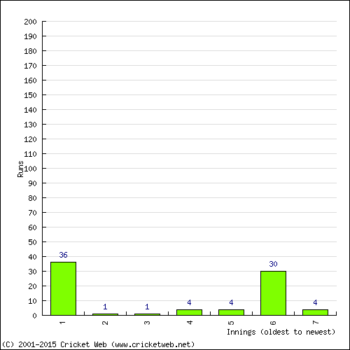 Batting Recent Scores