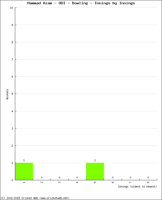 Bowling Performance Innings by Innings