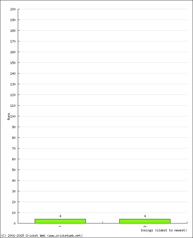 Batting Performance Innings by Innings - Home