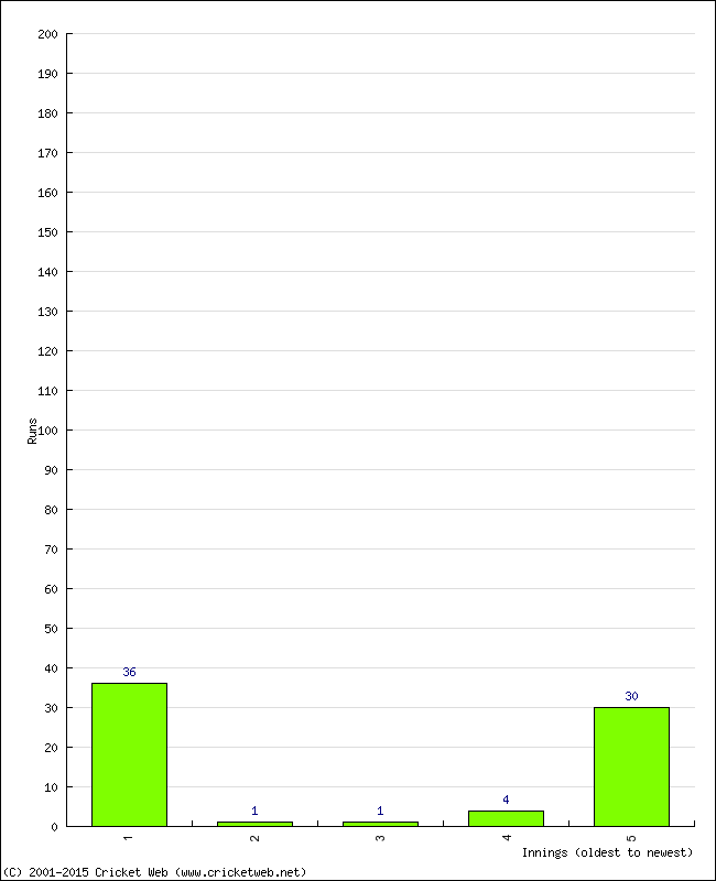 Batting Performance Innings by Innings - Away