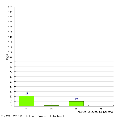 Batting Recent Scores