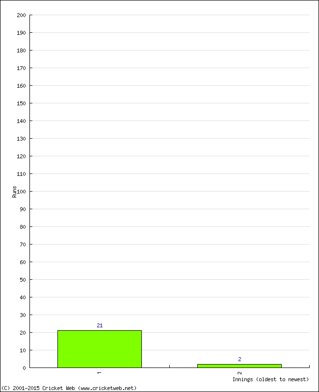 Batting Performance Innings by Innings - Home