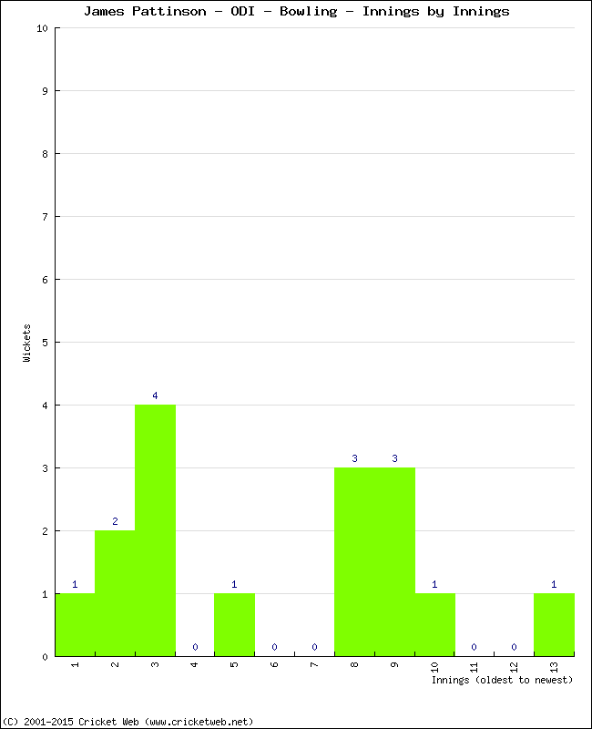 Bowling Performance Innings by Innings