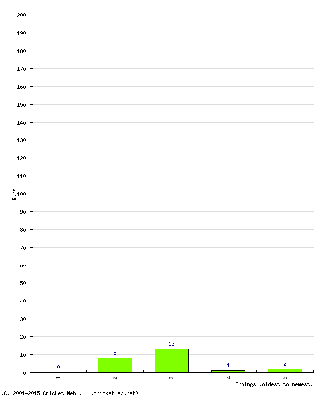 Batting Performance Innings by Innings - Away