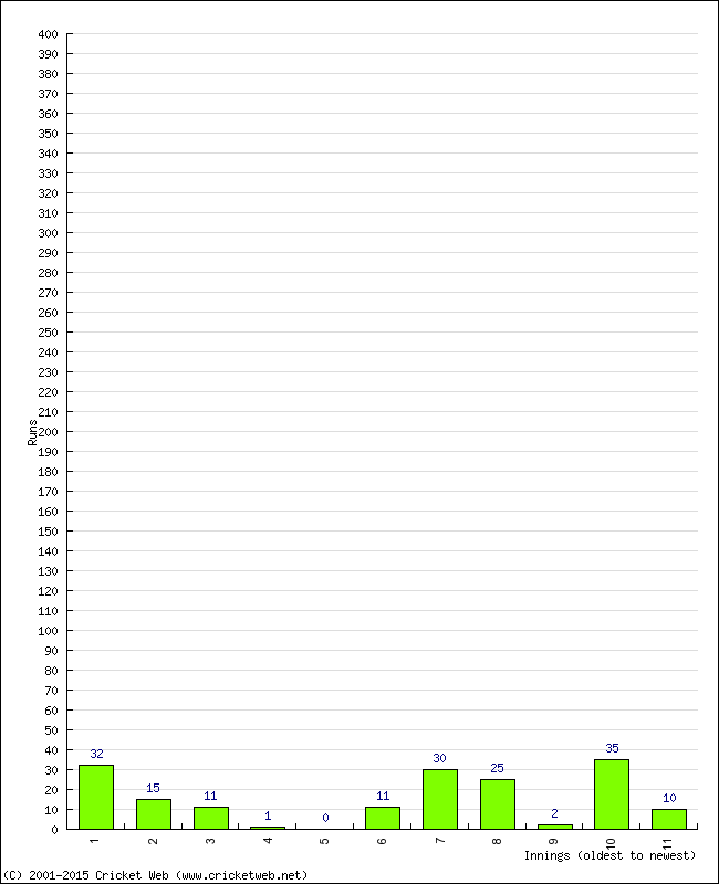 Batting Performance Innings by Innings - Away