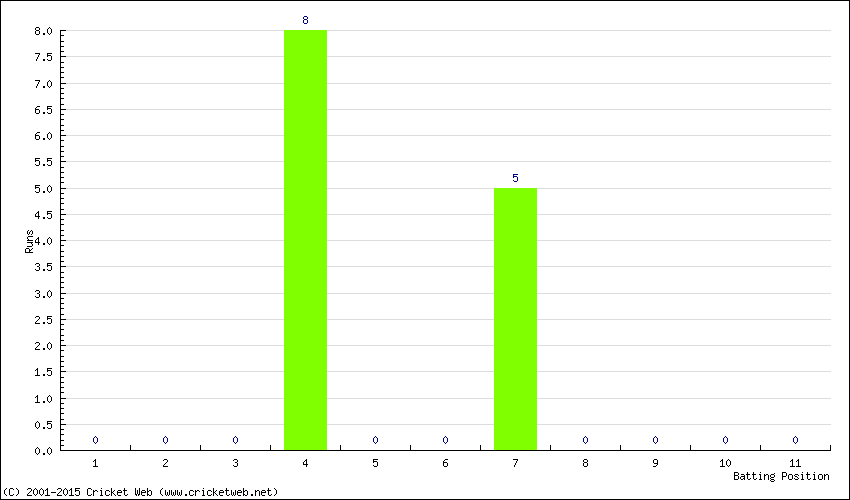 Runs by Batting Position