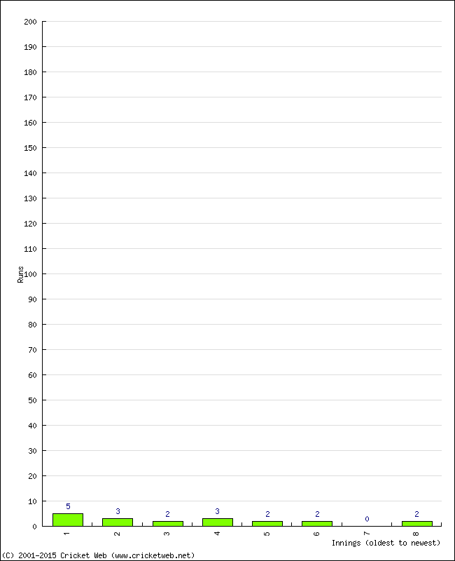 Batting Performance Innings by Innings