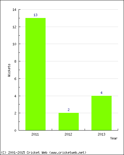 Runs by Year