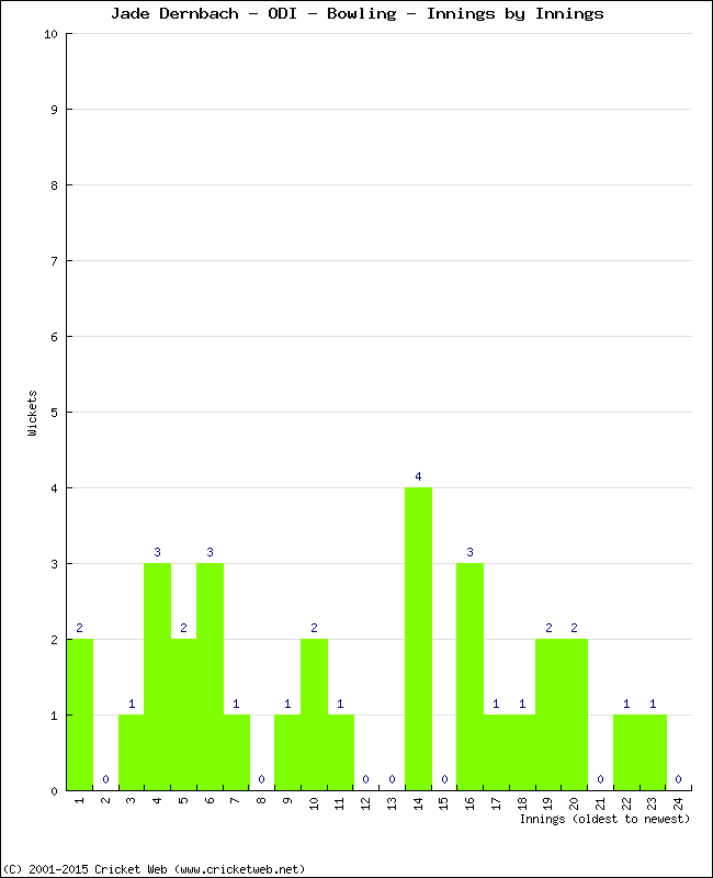 Bowling Performance Innings by Innings