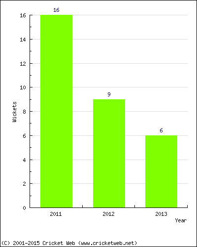 Wickets by Year