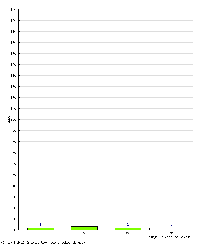 Batting Performance Innings by Innings - Away