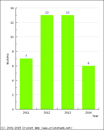 Wickets by Year