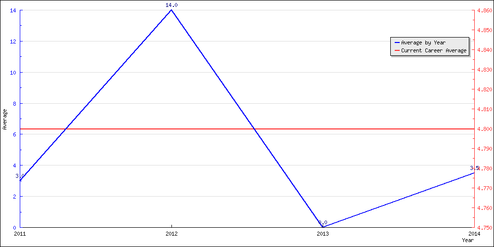 Batting Average by Year