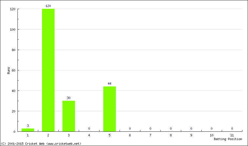 Runs by Batting Position