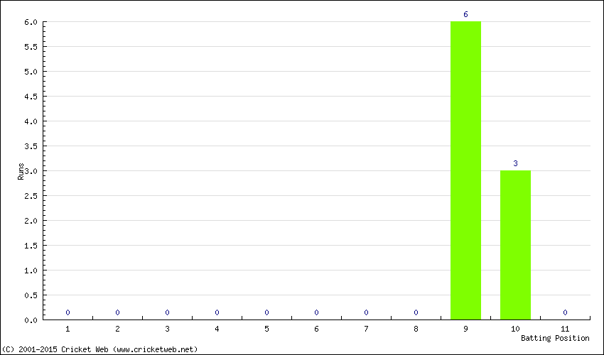 Runs by Batting Position