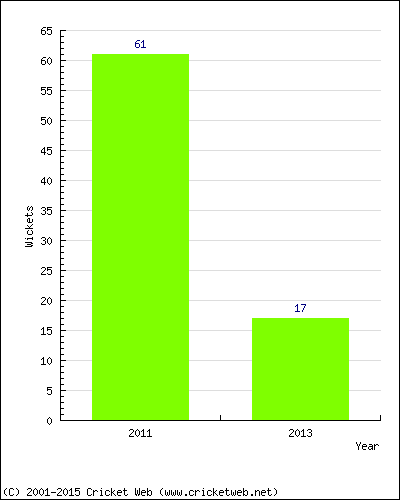 Runs by Year