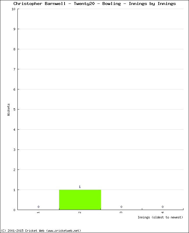 Bowling Performance Innings by Innings