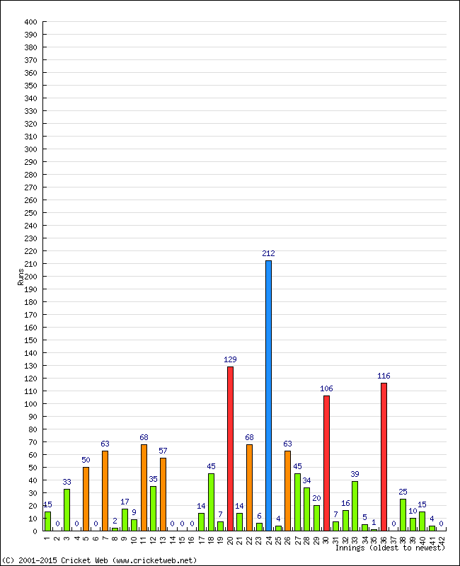 Batting Performance Innings by Innings