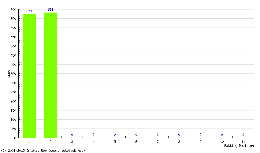 Runs by Batting Position