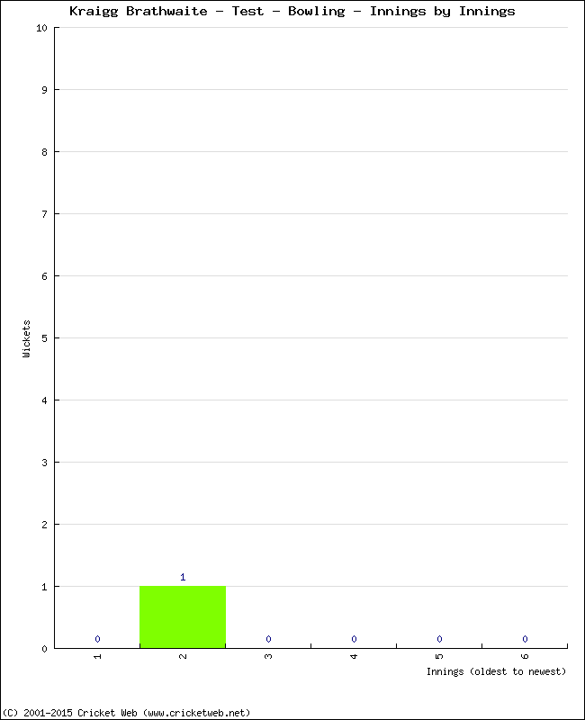 Bowling Performance Innings by Innings