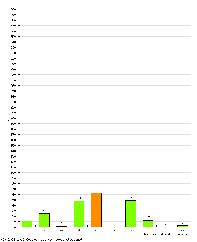 Batting Performance Innings by Innings